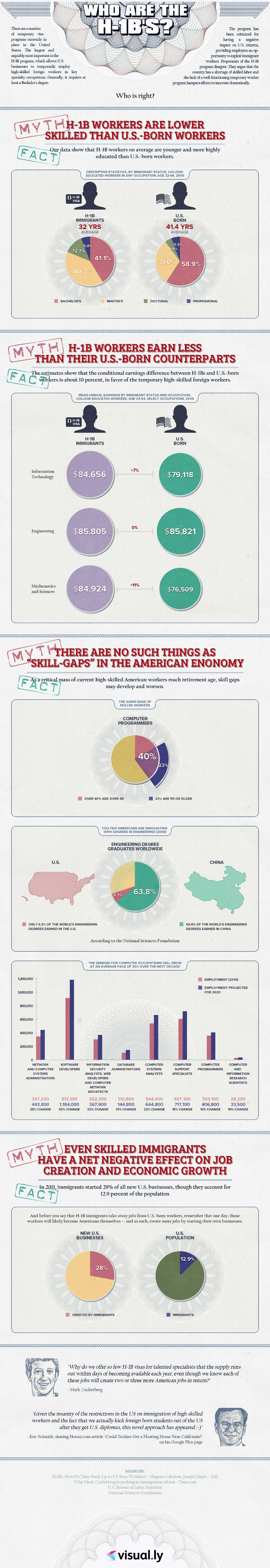 Foreign Born Workers in America