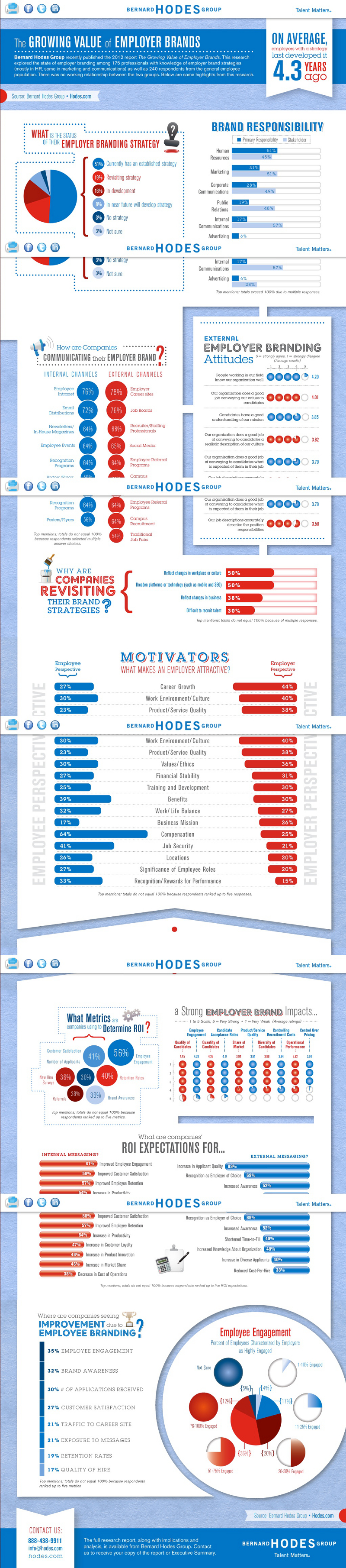 Growing Employer Brands