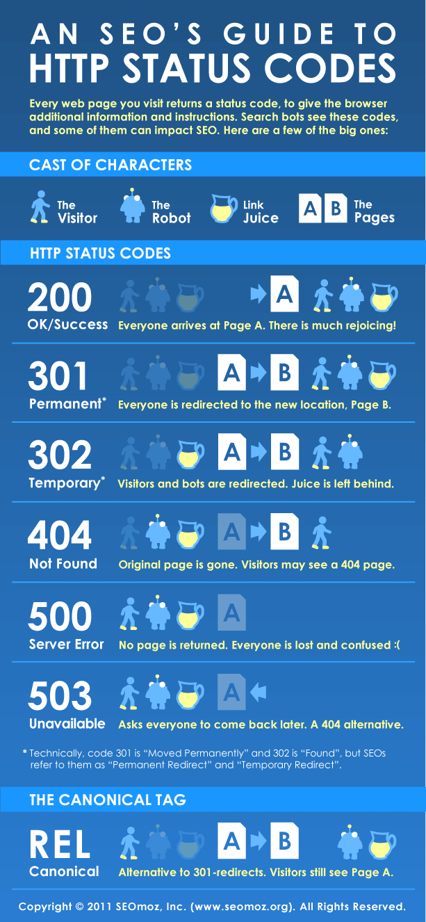 HTTP Status Codes Listing