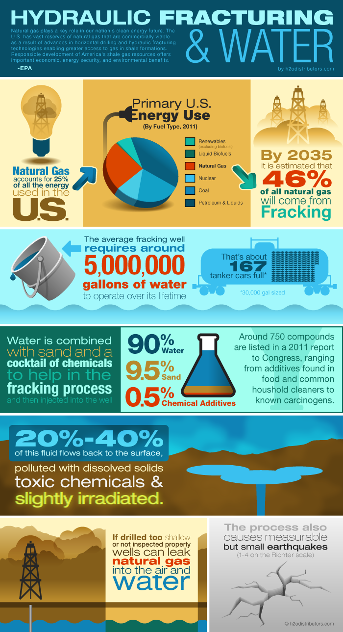 Hydraulic Fracturing and Water Facts