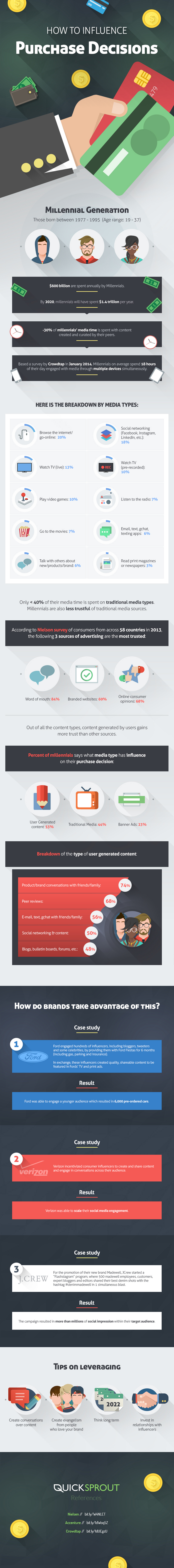 Influence-the-Purchasing-Decision