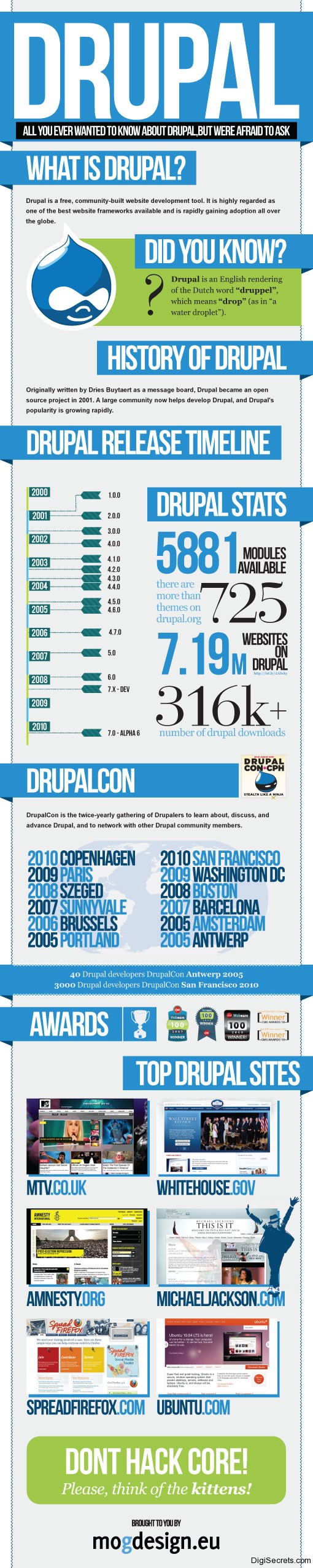 Interesting Facts About Drupal