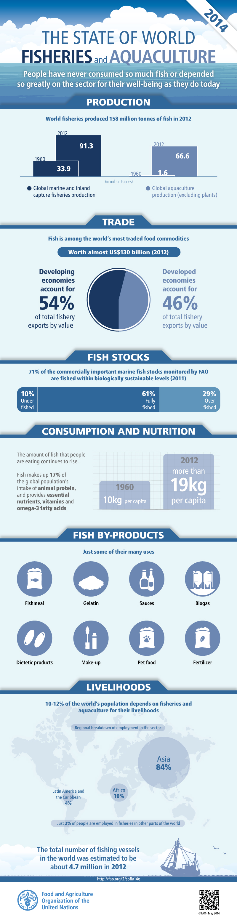 Interesting Facts About Fisheries