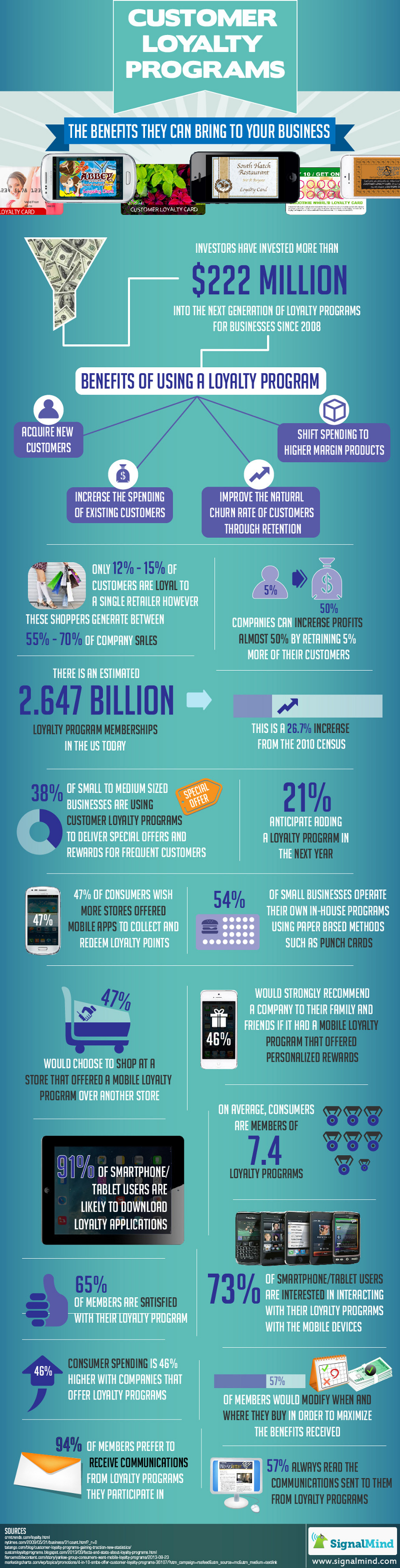 27 Amazing Loyalty Cards Statistics BrandonGaille