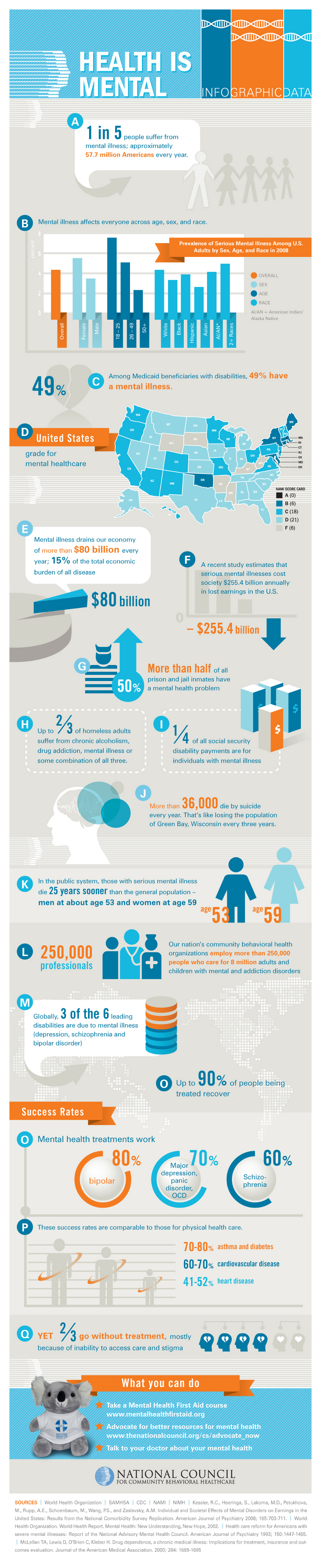 Mental Health Trends and Statistics