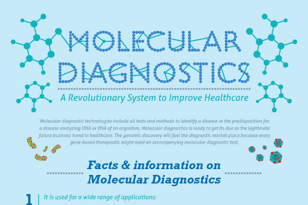 Molecular Diagnostics Market Size