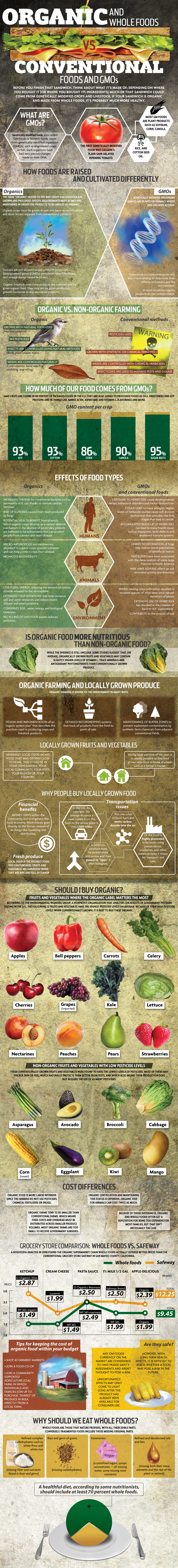 Organic versus GMOs