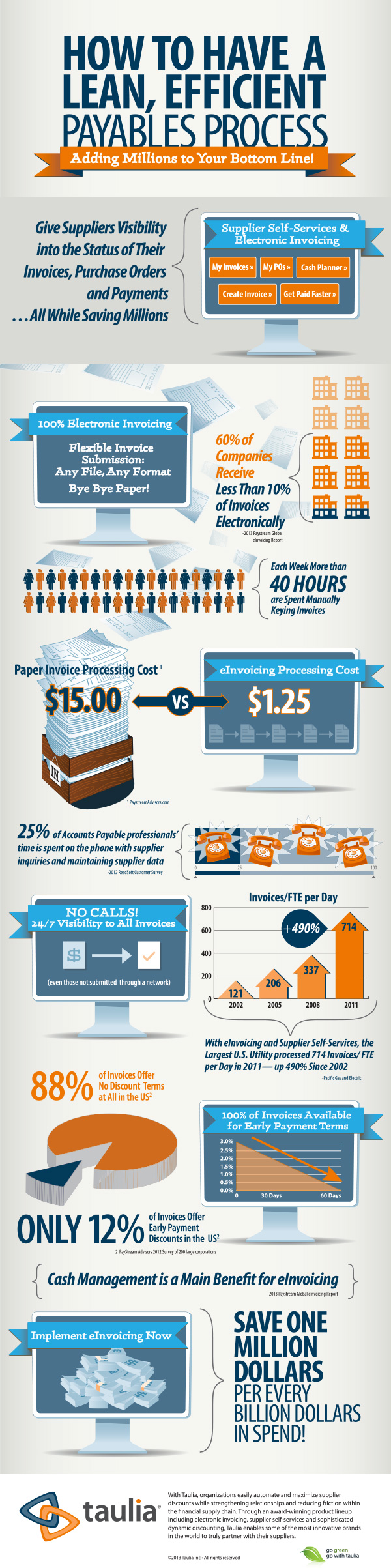 Payables and Processing Invoices