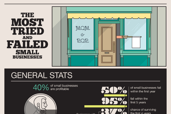 Percent of Small Businesses that Fail