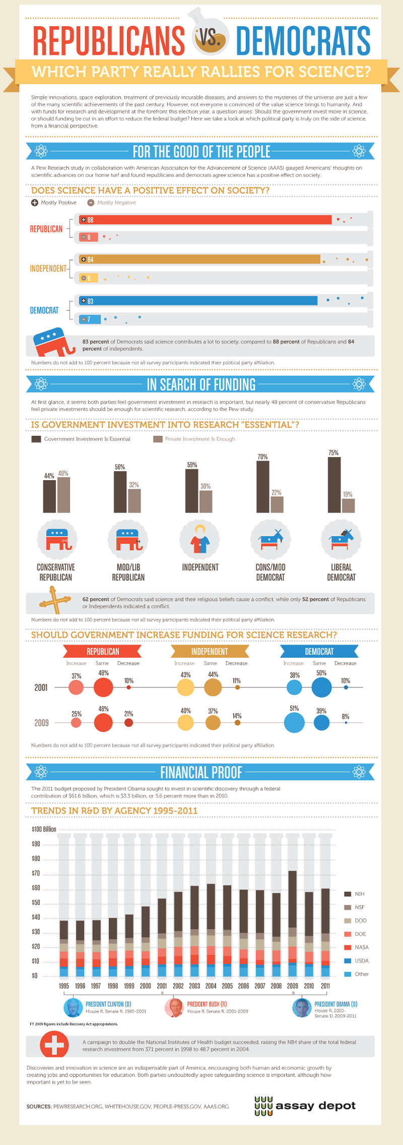 Republicans vs Democrats Statistics