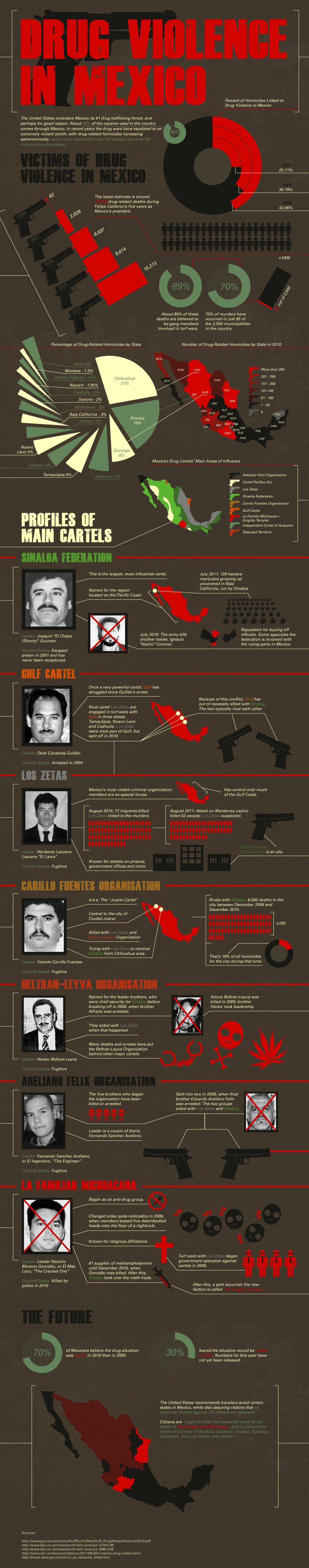 Rise of Drug Violence in Mexico