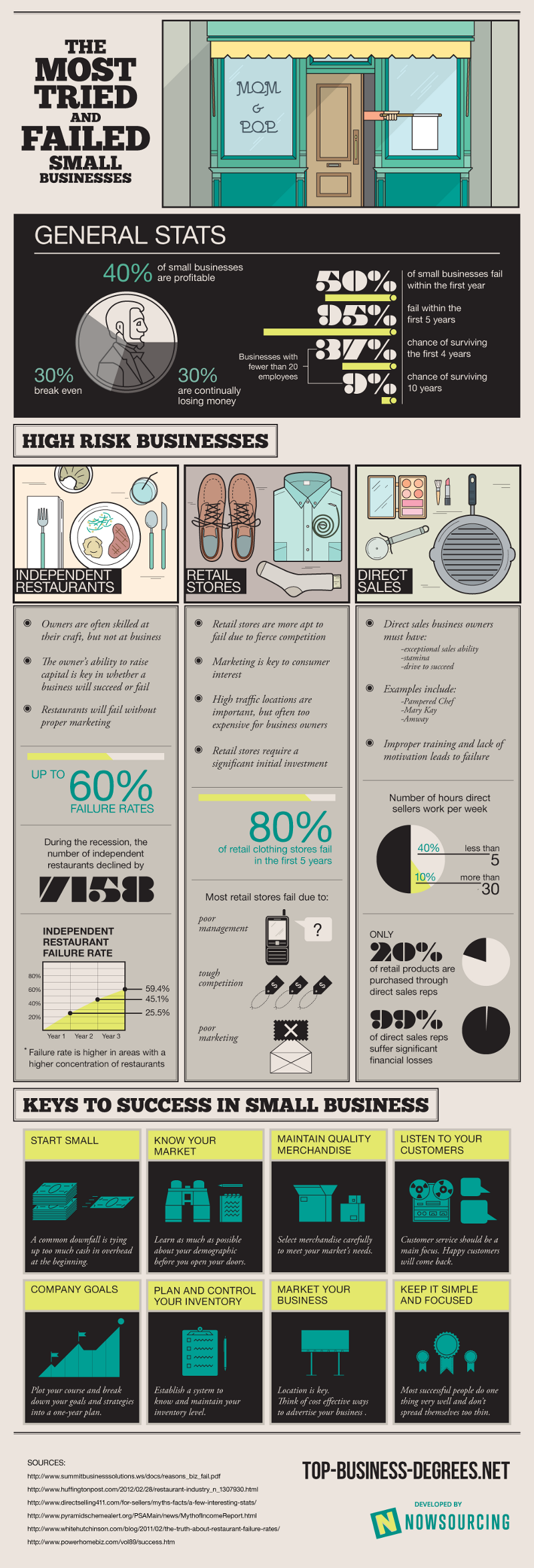 percent-of-small-businesses-that-fail-brandongaille