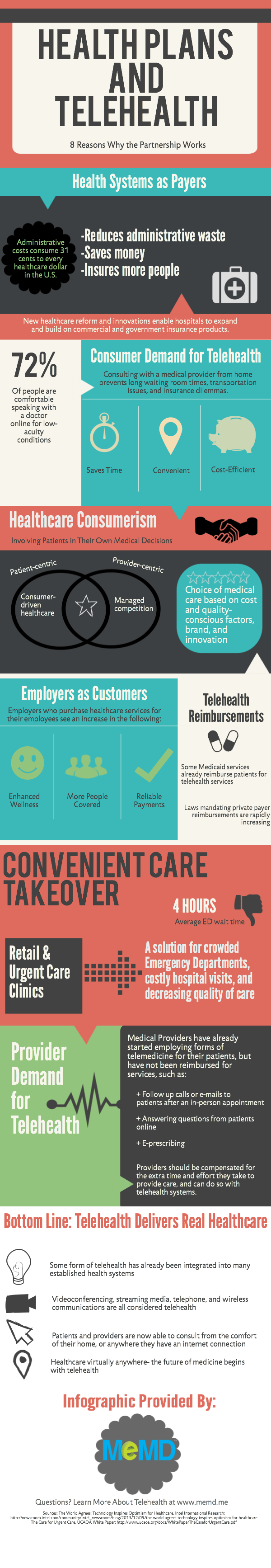 Telehealth Market Facts