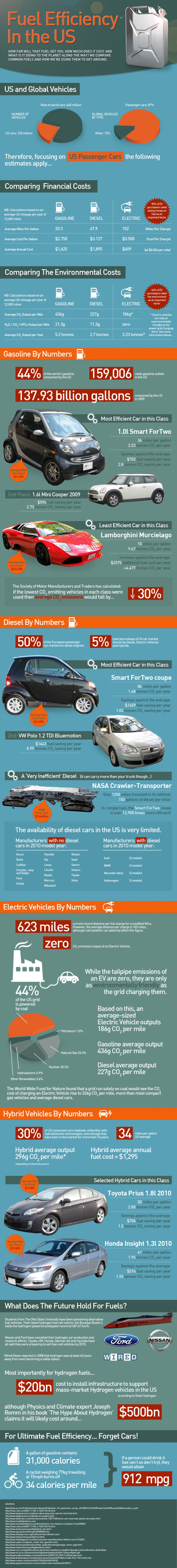 US Fuel Efficiency