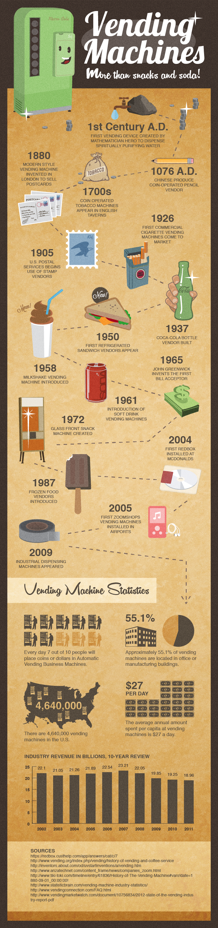 Vending Machine Rates and Timeline