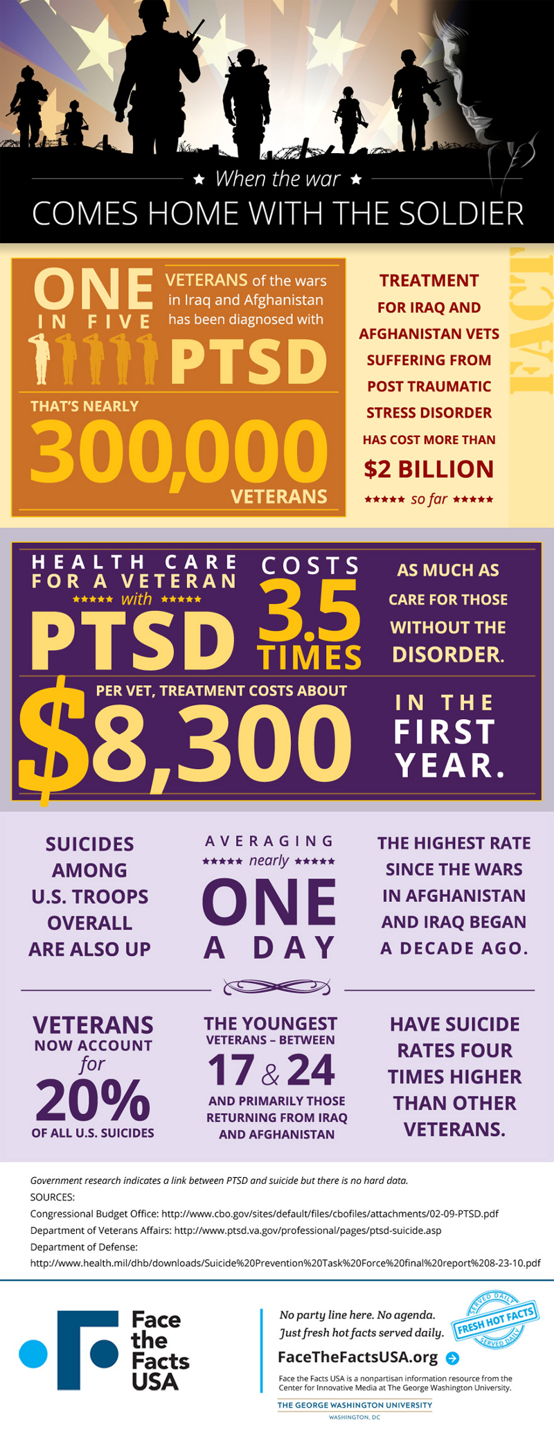 Veteran PTSD Statistics