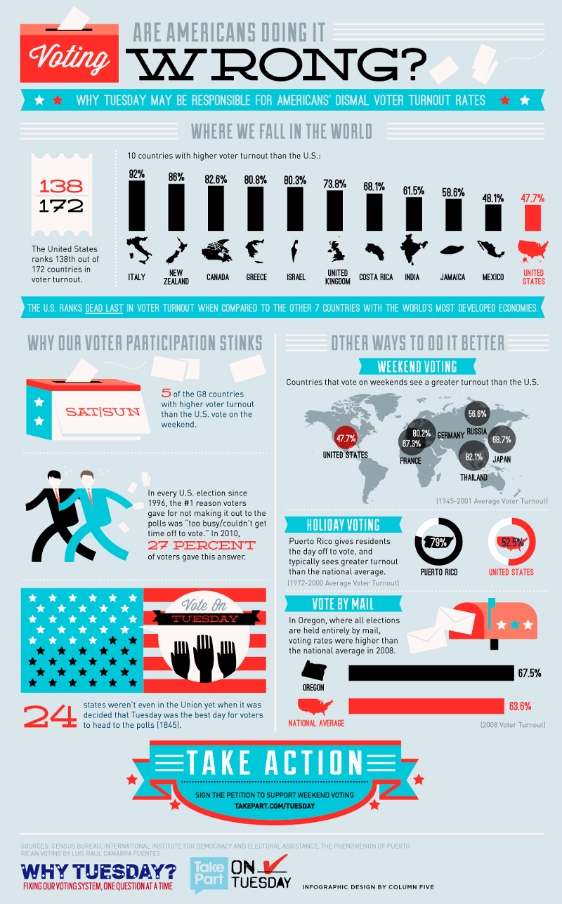 Voting Trends and Statistics