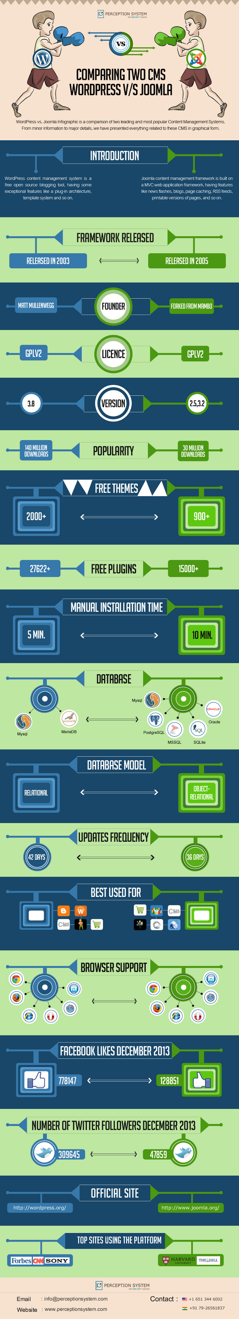 wordpress vs drupal vs joomla