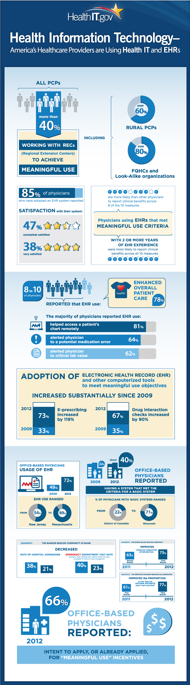 Electronic Health Record Trends