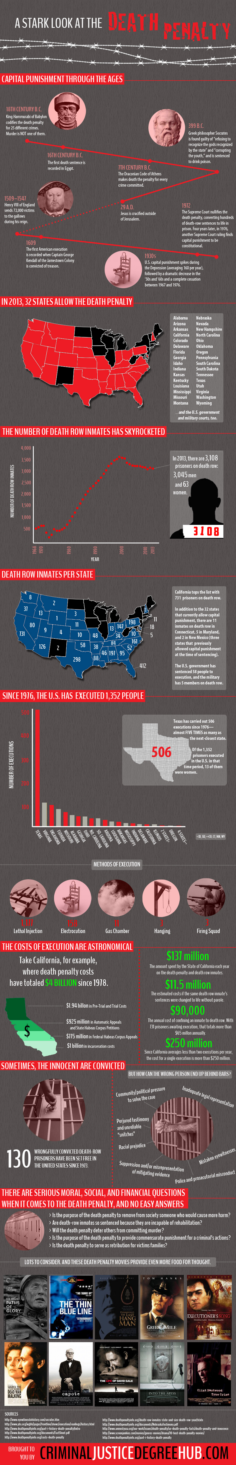 Facts and History of Death Penalty