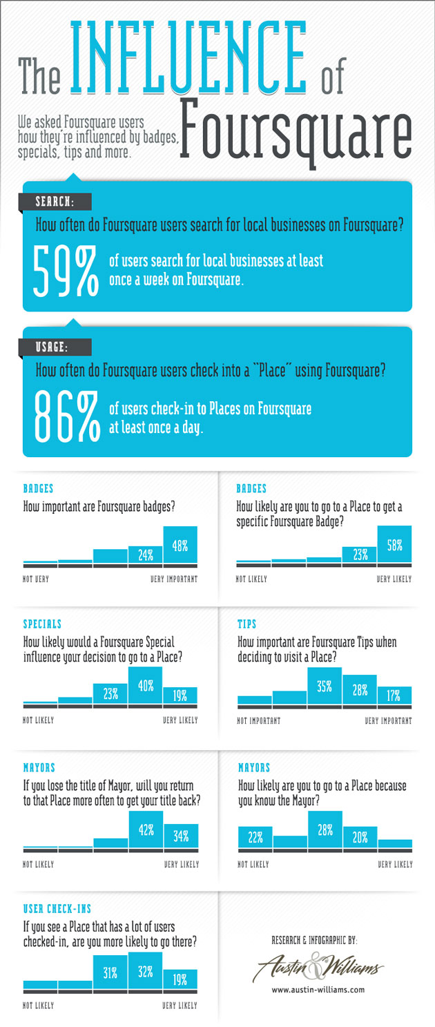 Foursquare Facts