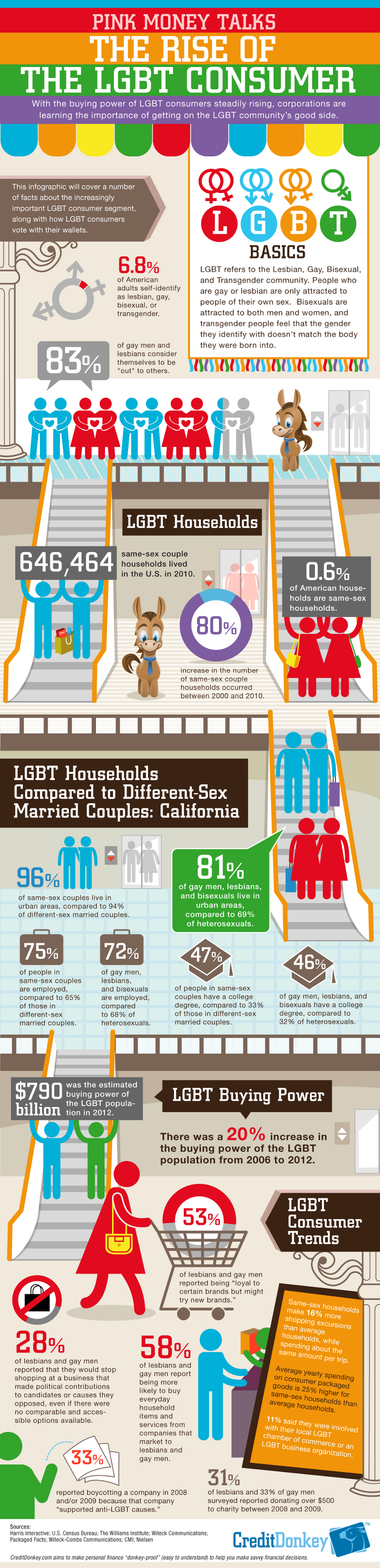 LGBT Consumer Facts