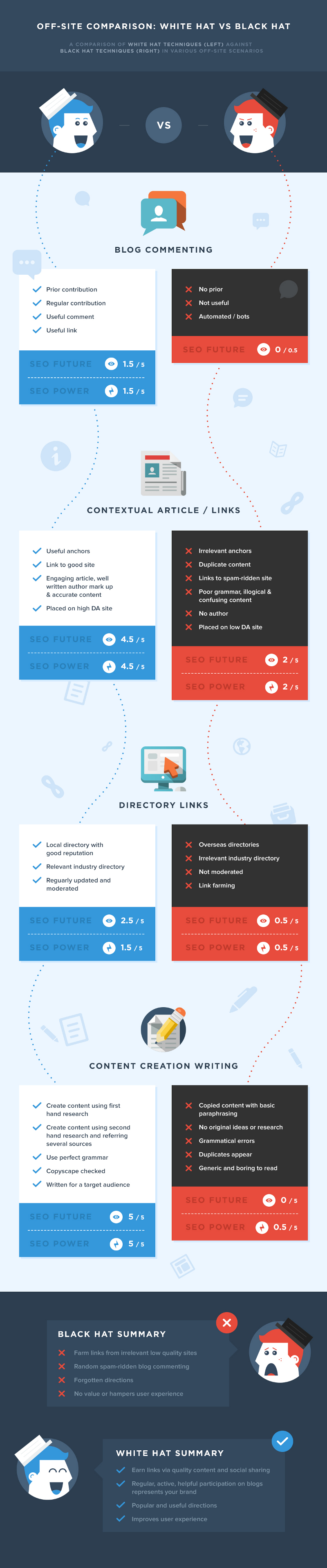 Offsite SEO Comparison