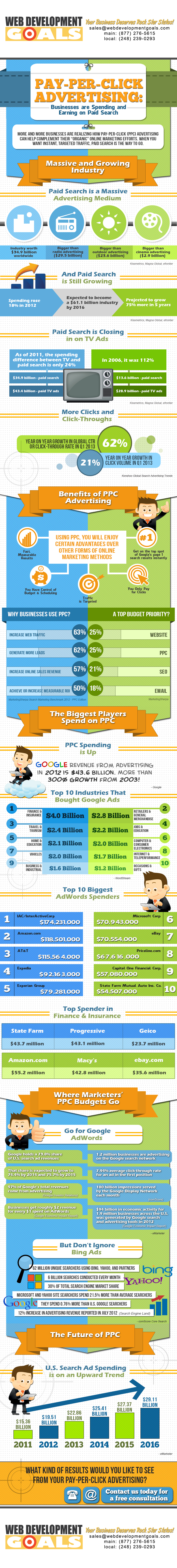 PPC Advertising Facts