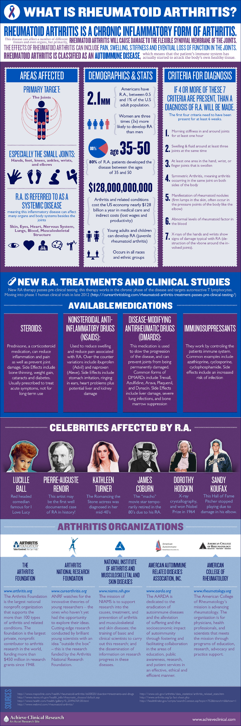 Rheumatoid Arthritis Facts