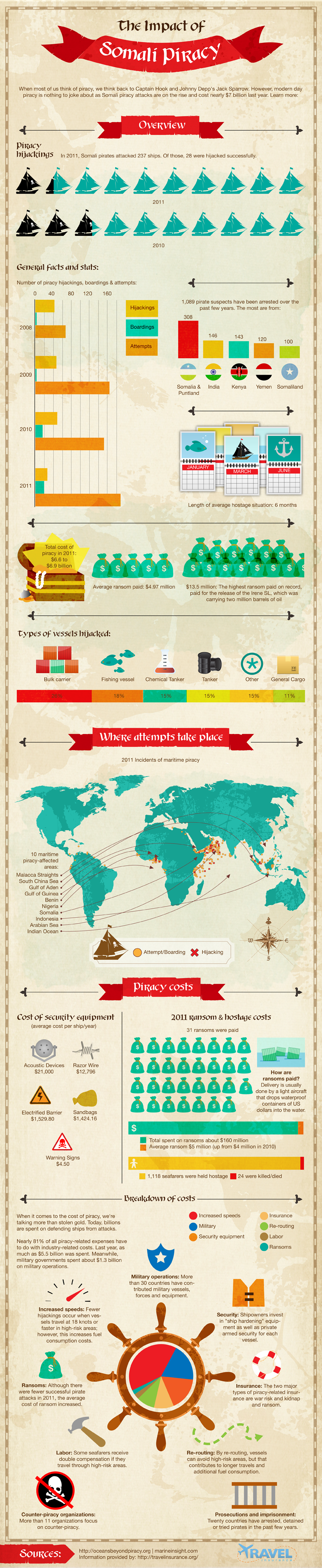 27 Scarey Somali Pirates Statistics