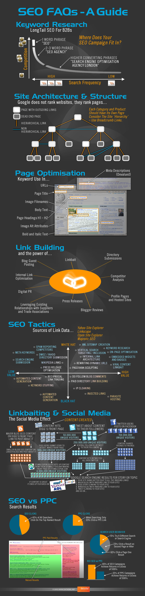 SEO Basics and Optimization