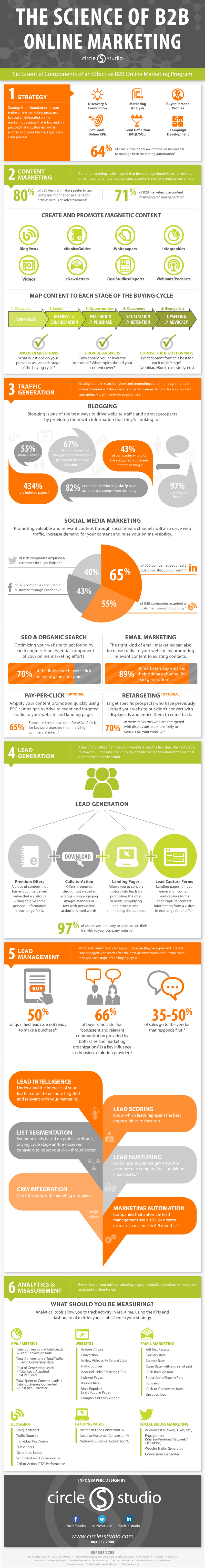 Science to B2B Marketing