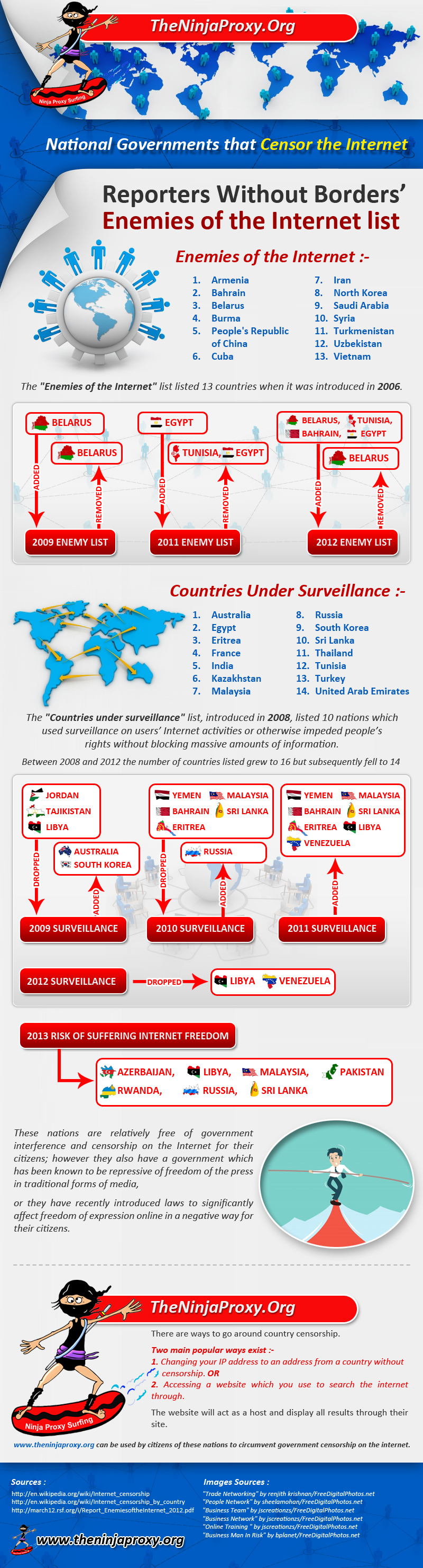 Internet Censorship - Enemies