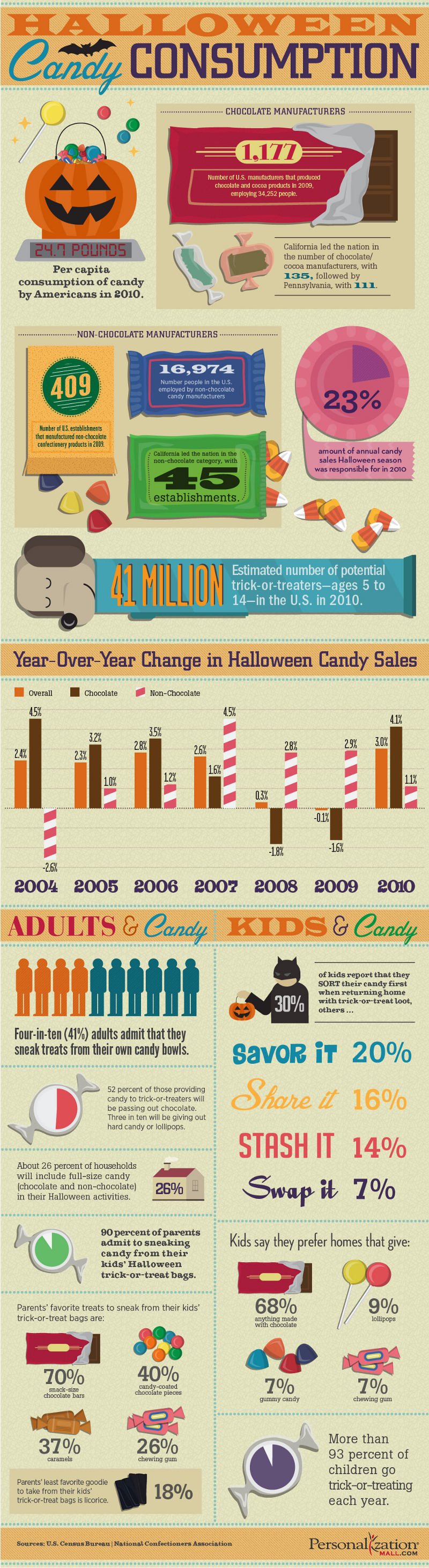 How much candy do Americans eat in a whole year?