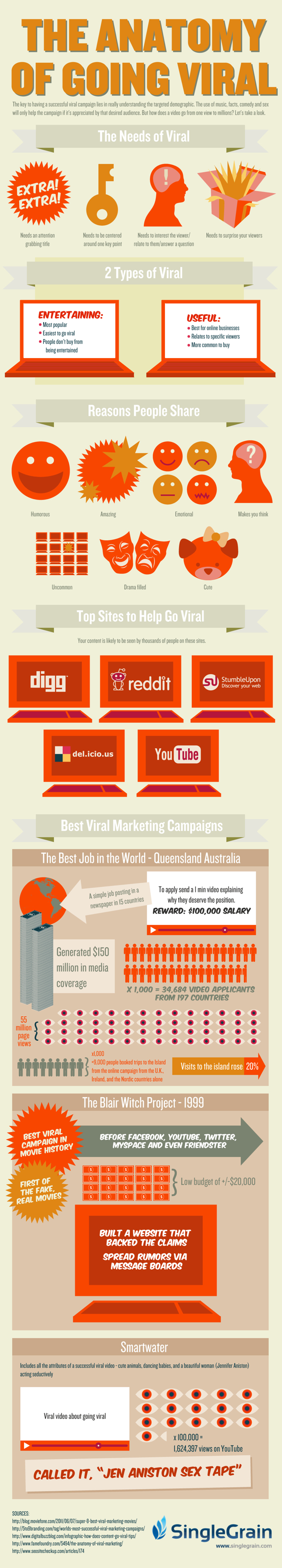 Characteristics of Going Viral