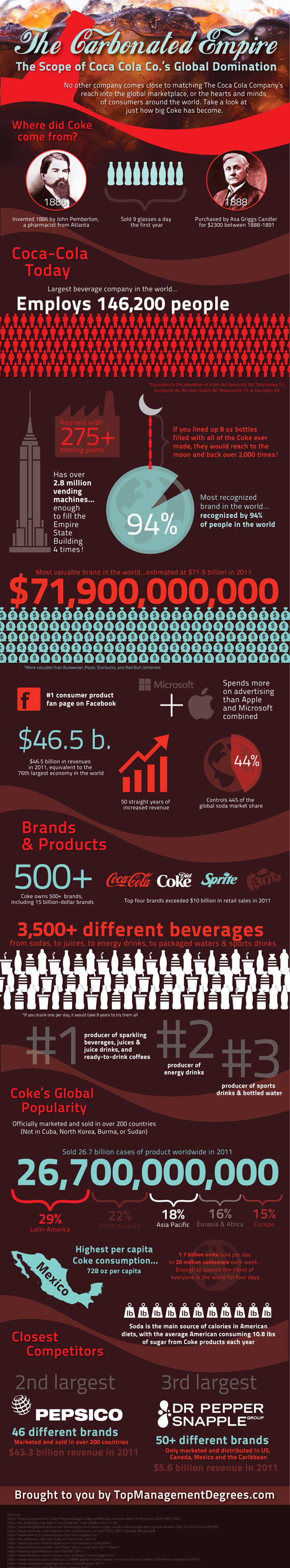 55+ Coca-Cola Statistics & Facts 2023