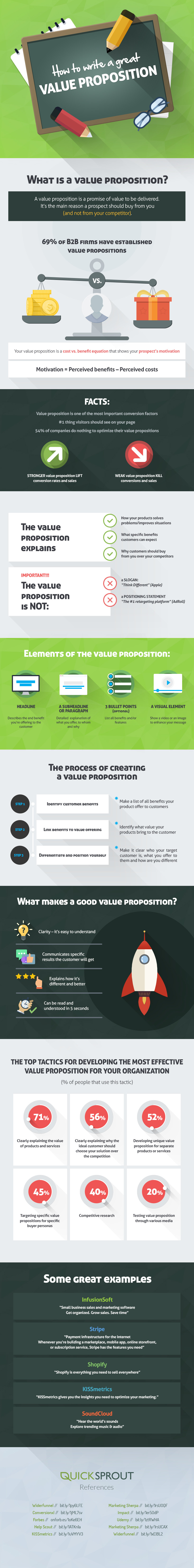 Creating a Value Proposition