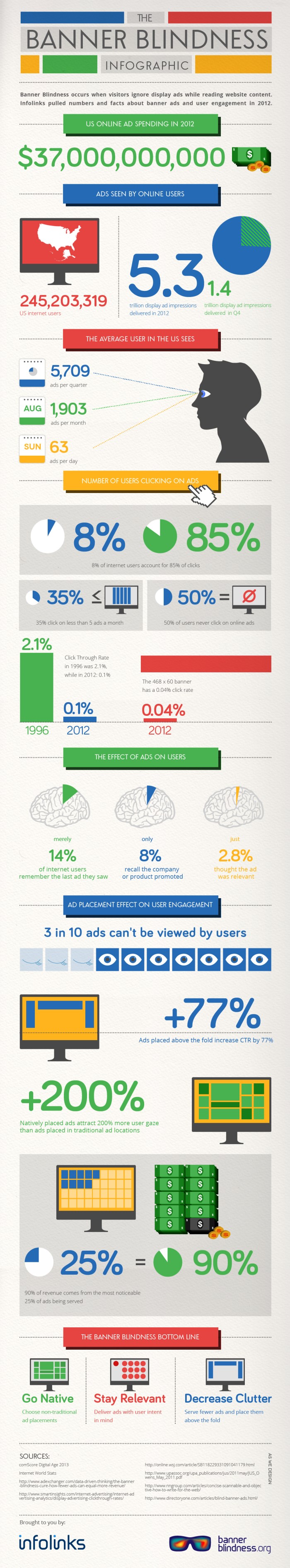 Effectiveness of Banner Ads