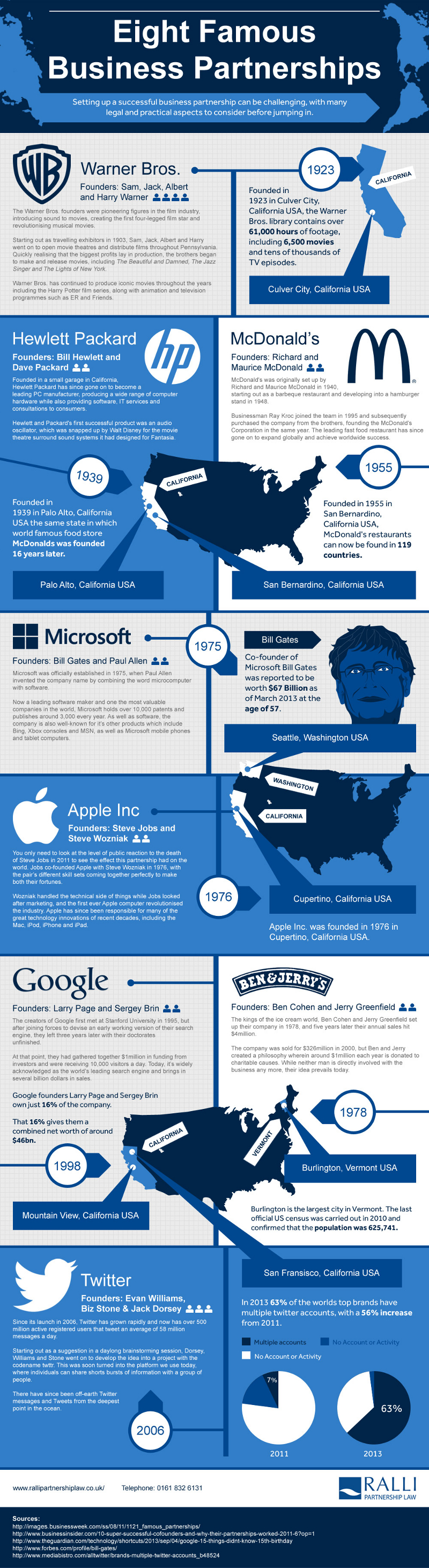 Partnership Business Examples