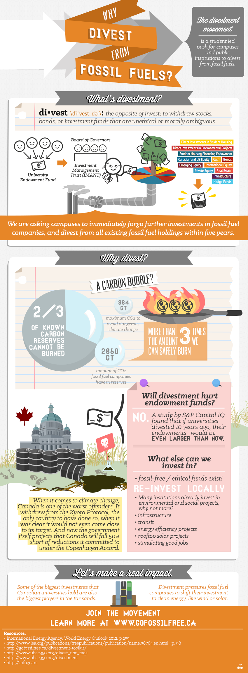 Fossil Fuel Trends