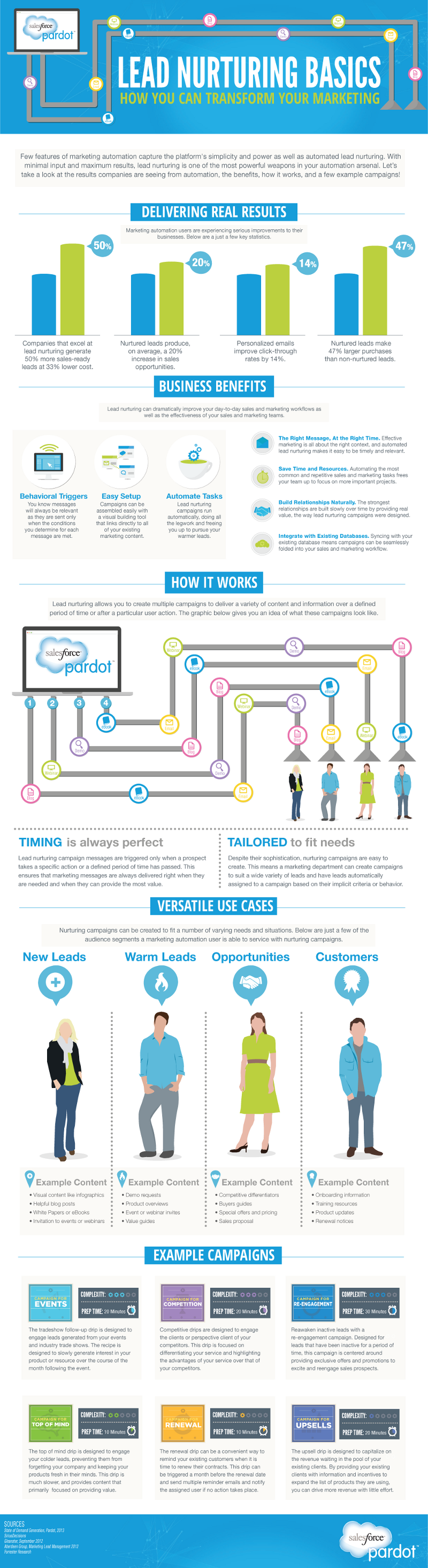 Fundamentals of Lead Nurturing