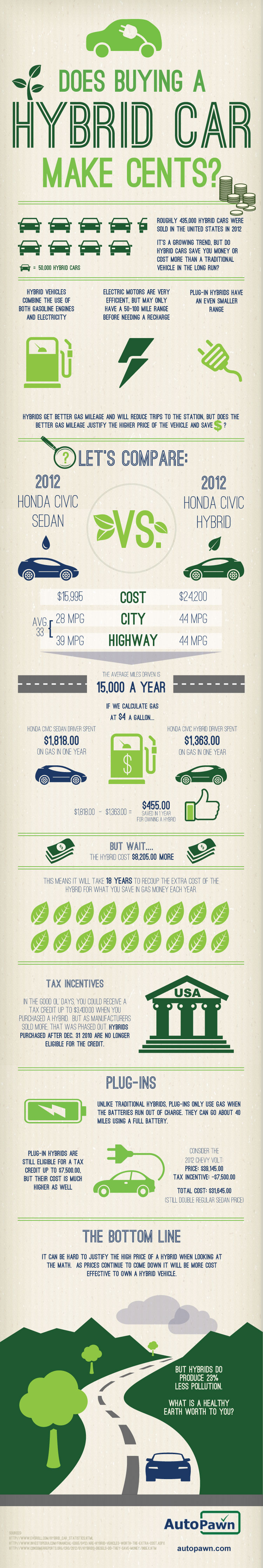 Hybrid Cars Trends