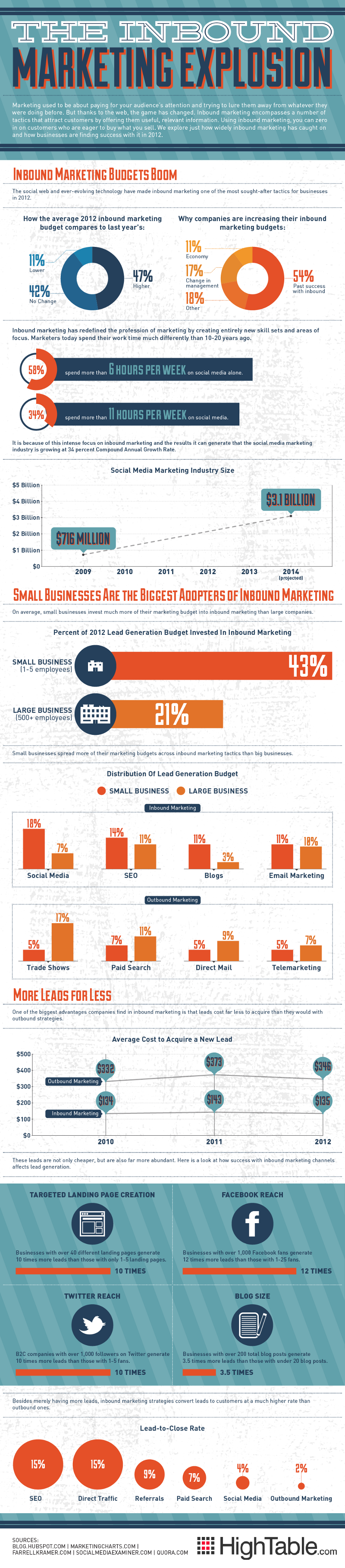 Inbound Marketing Trends