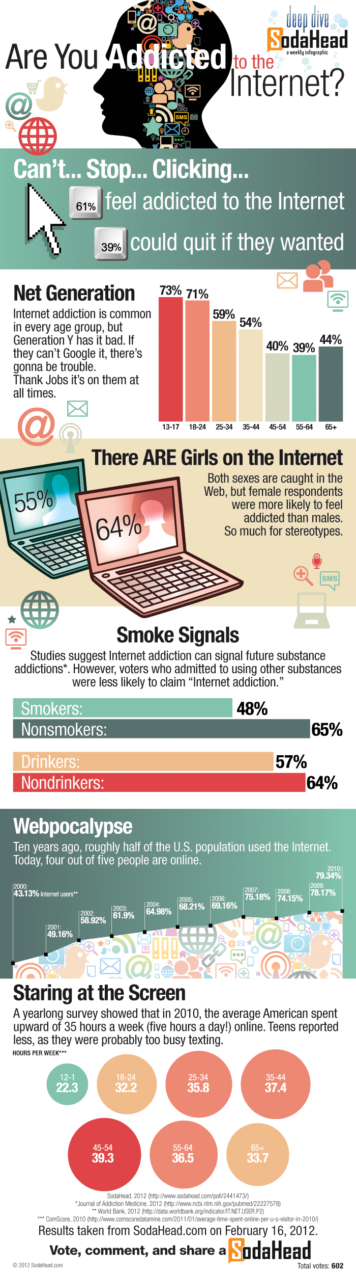 Internet Addiction Trends