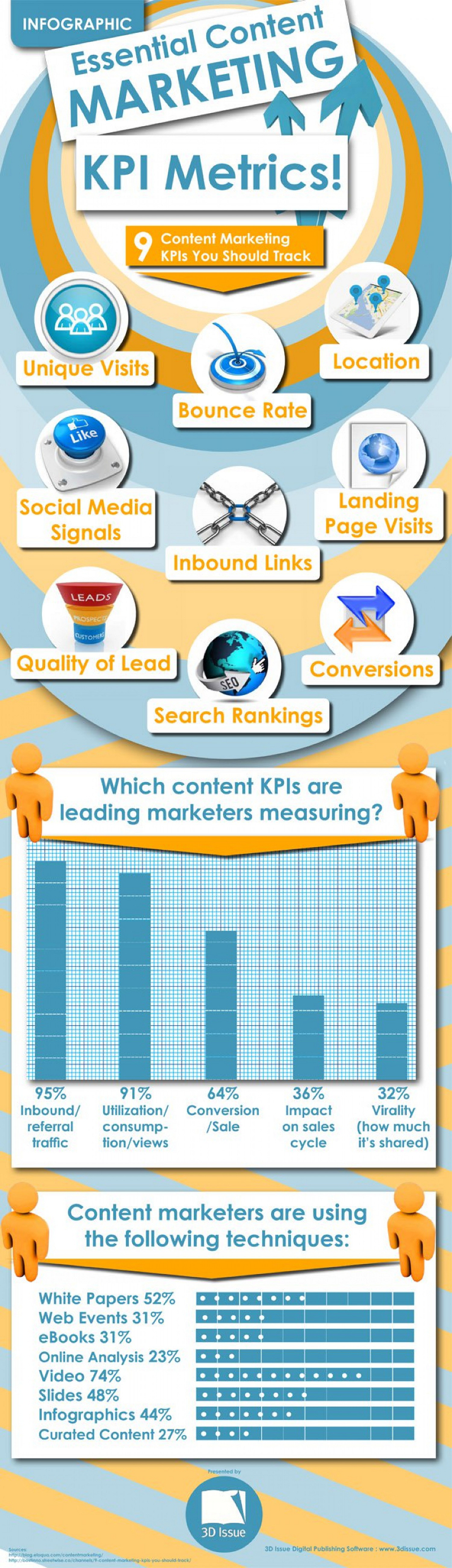 KPI Content Marketing Metrics