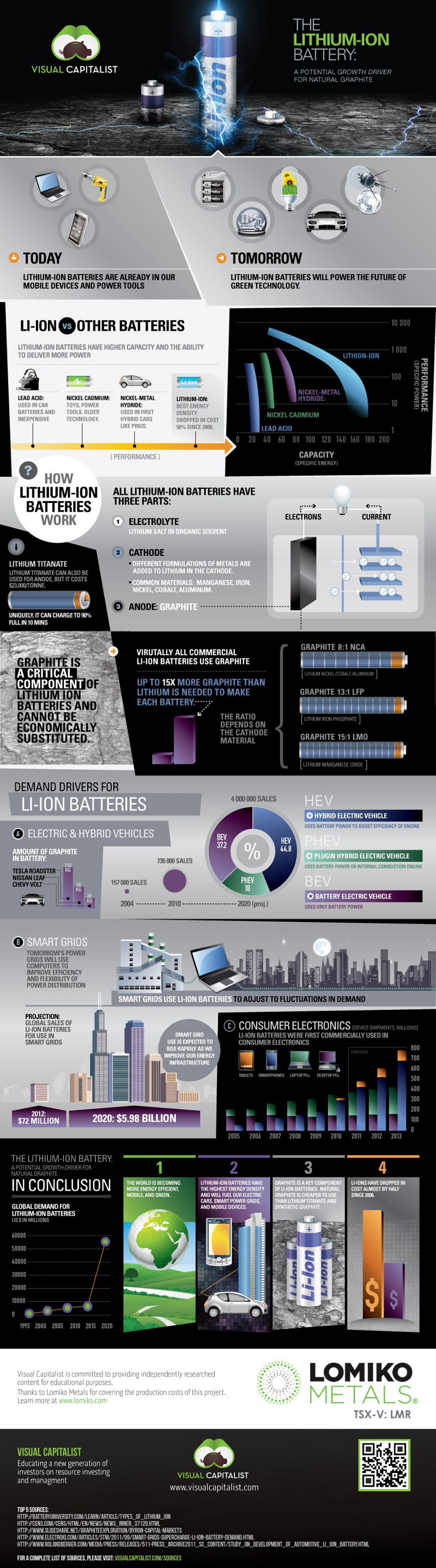 Lithium Ion Battery Facts