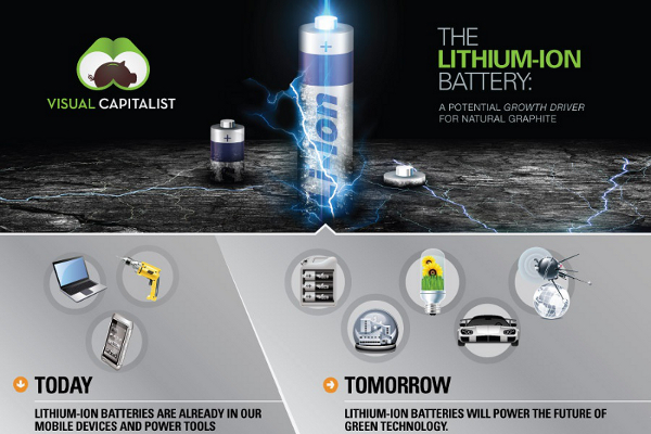 Lithium Ion Battery Market Size