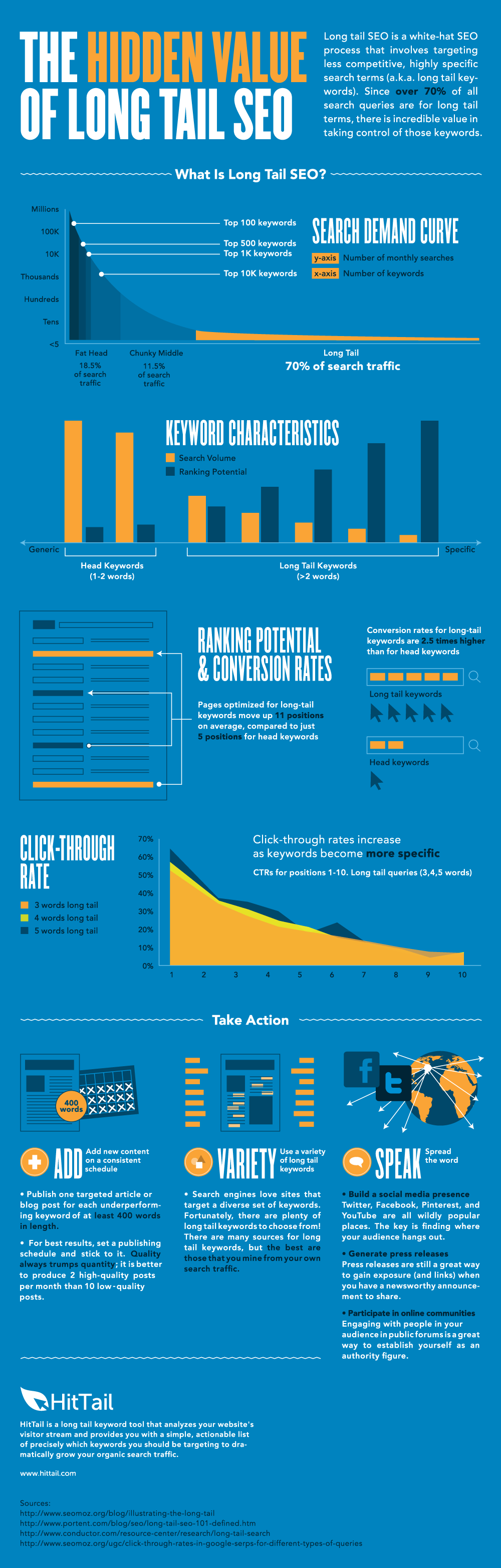 Long Tail SEO Characteristics