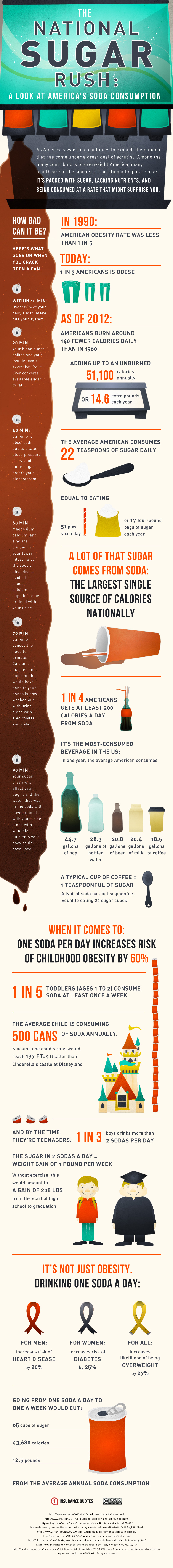 Soda Consumption Timeline