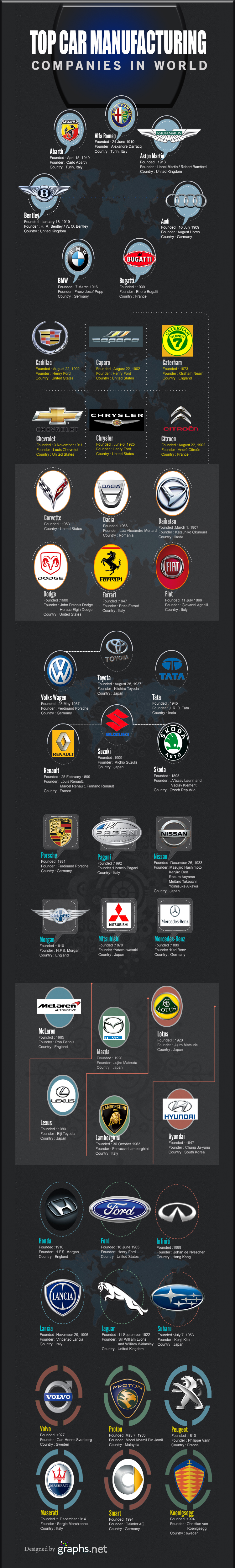 Top Car Manufacturing Around the World